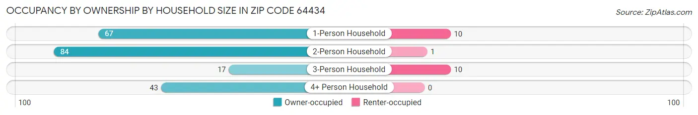 Occupancy by Ownership by Household Size in Zip Code 64434