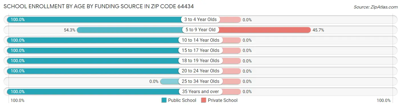 School Enrollment by Age by Funding Source in Zip Code 64434