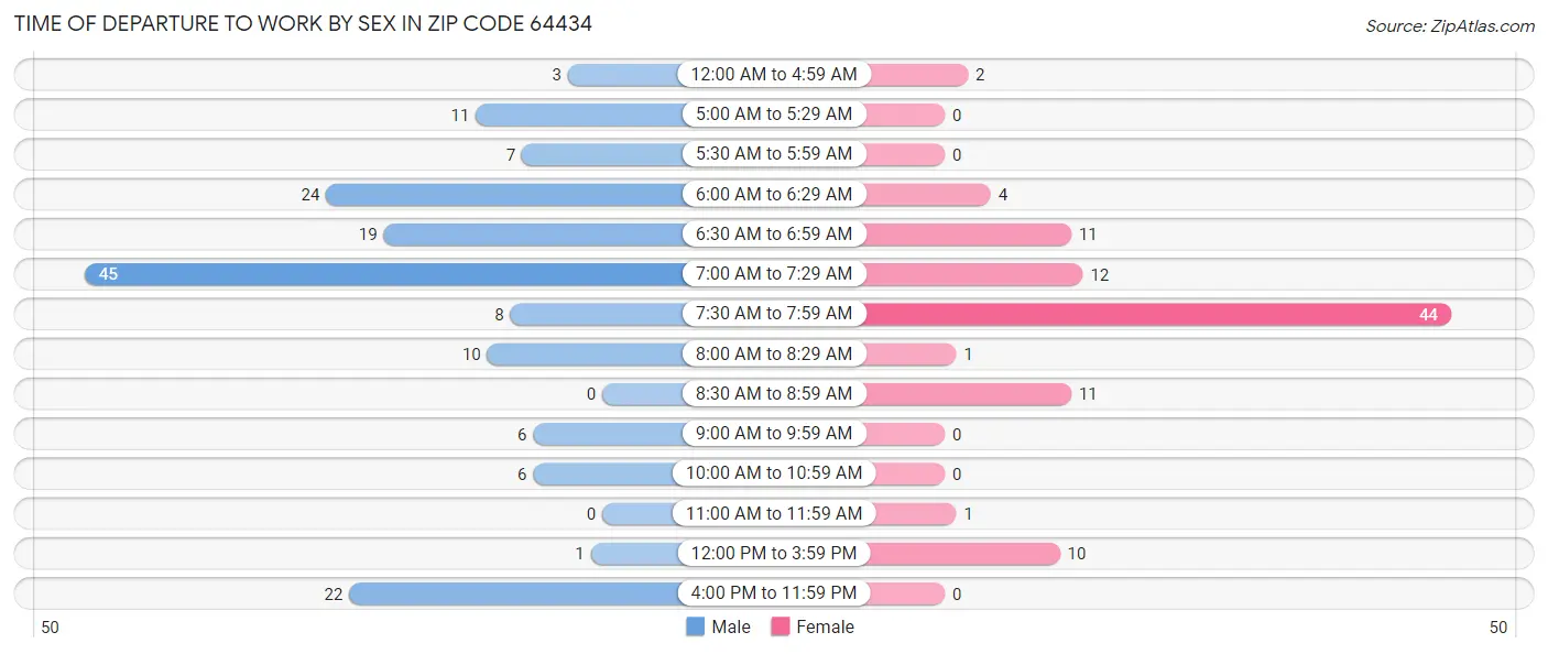 Time of Departure to Work by Sex in Zip Code 64434