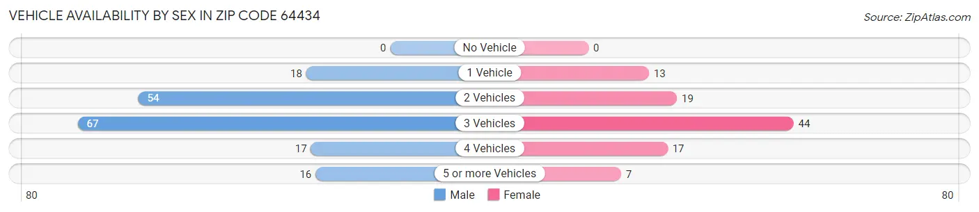 Vehicle Availability by Sex in Zip Code 64434