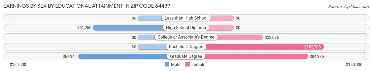 Earnings by Sex by Educational Attainment in Zip Code 64439