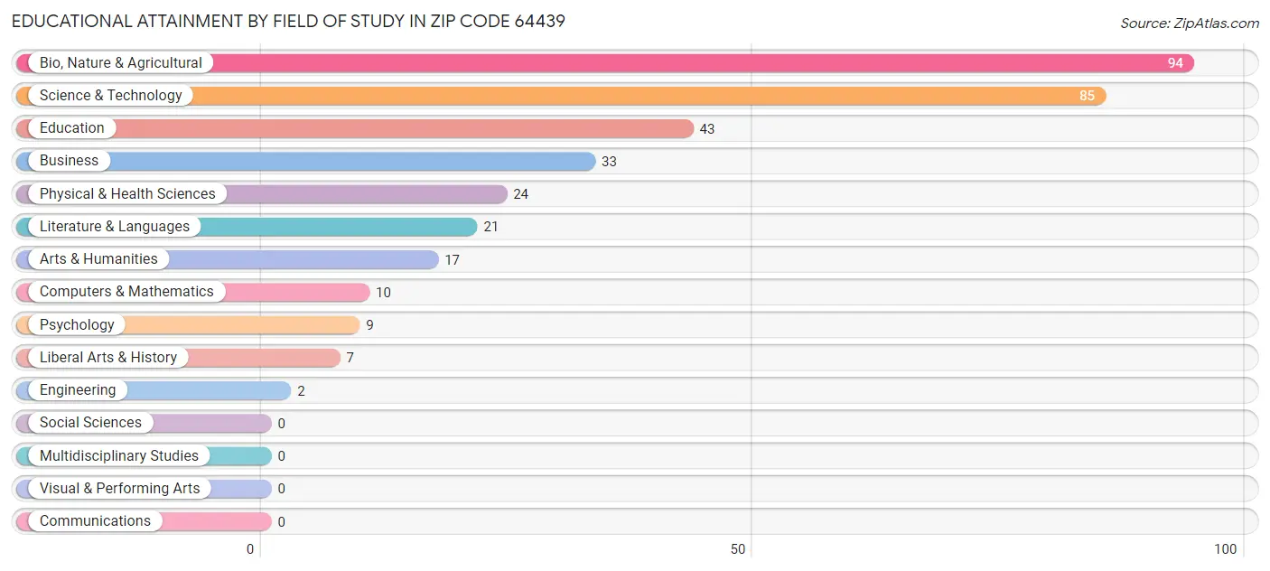 Educational Attainment by Field of Study in Zip Code 64439