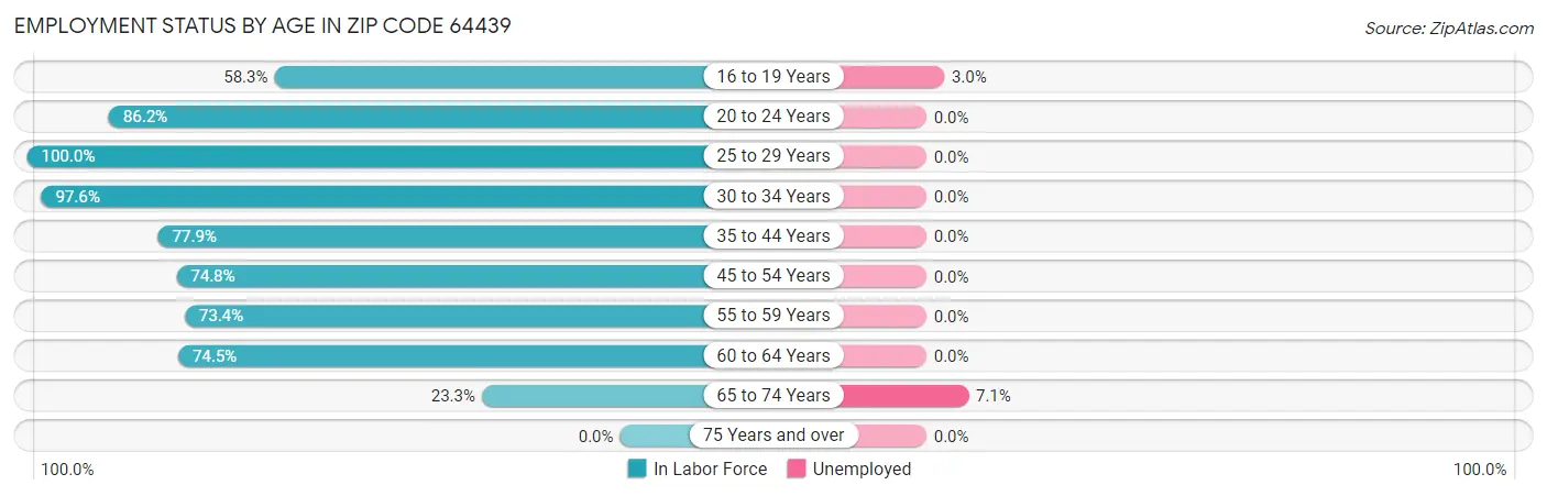Employment Status by Age in Zip Code 64439