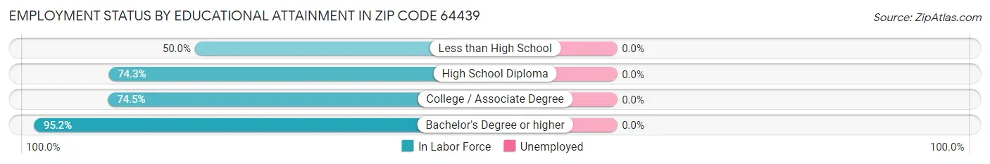 Employment Status by Educational Attainment in Zip Code 64439