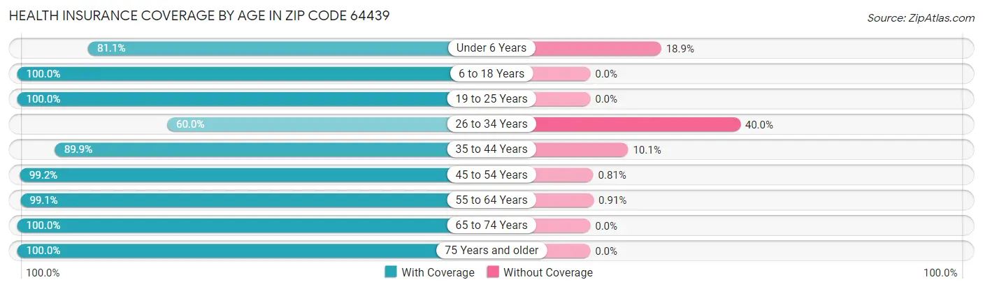 Health Insurance Coverage by Age in Zip Code 64439