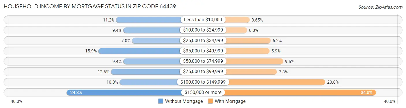 Household Income by Mortgage Status in Zip Code 64439
