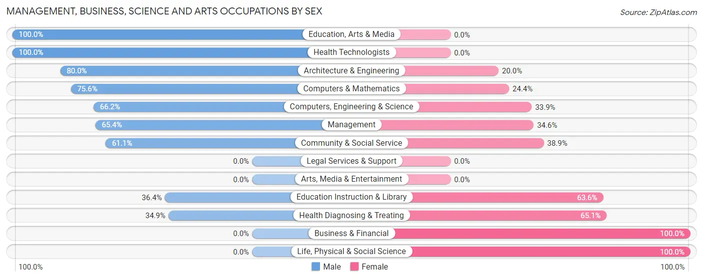 Management, Business, Science and Arts Occupations by Sex in Zip Code 64439