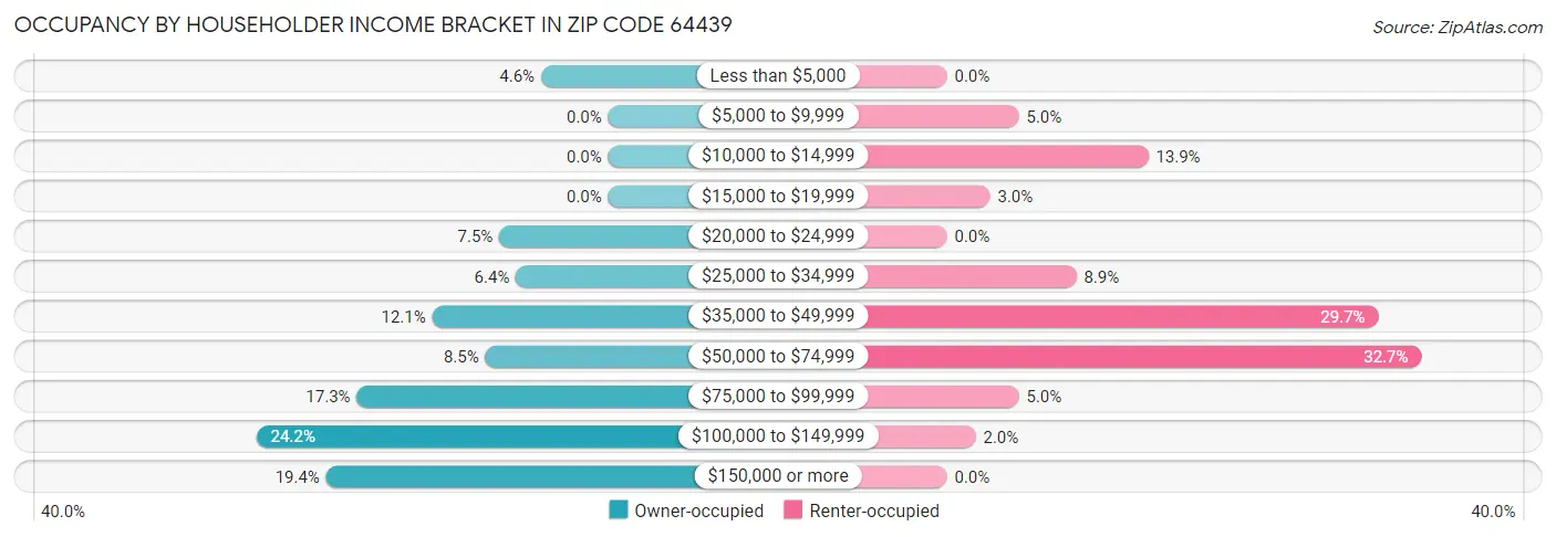 Occupancy by Householder Income Bracket in Zip Code 64439