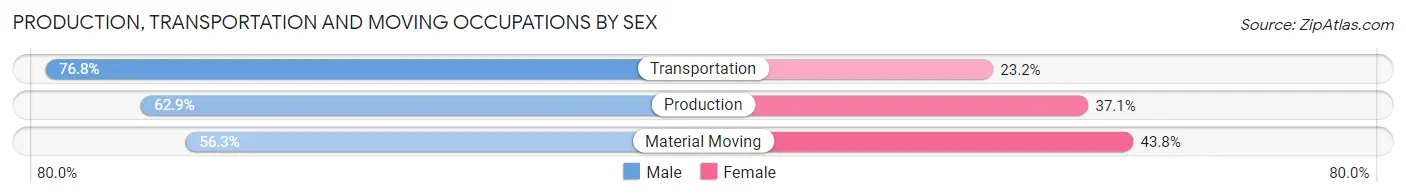 Production, Transportation and Moving Occupations by Sex in Zip Code 64439