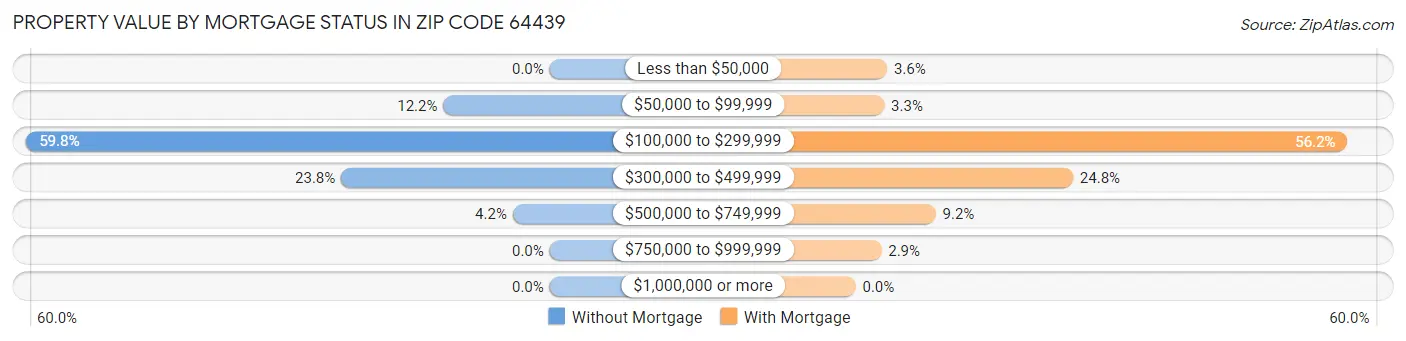 Property Value by Mortgage Status in Zip Code 64439