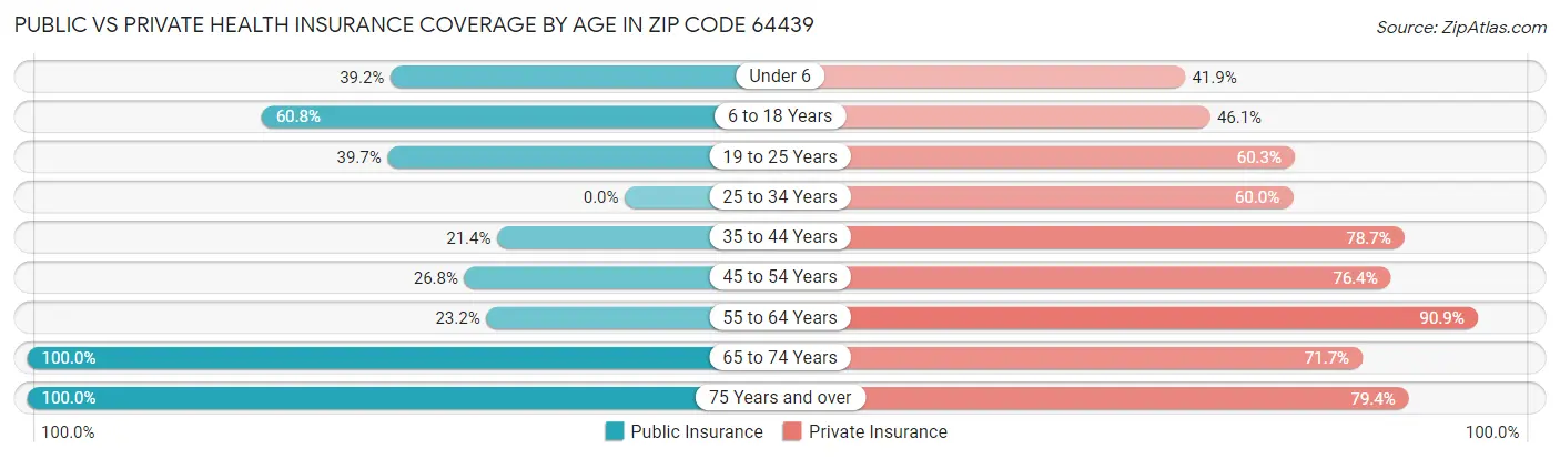 Public vs Private Health Insurance Coverage by Age in Zip Code 64439