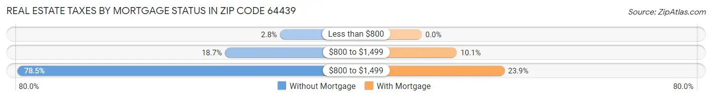 Real Estate Taxes by Mortgage Status in Zip Code 64439