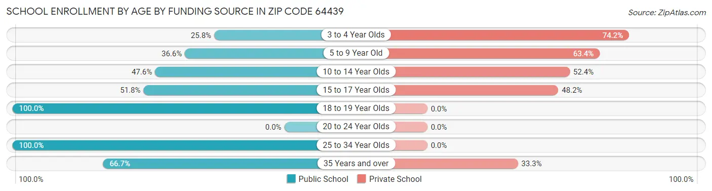School Enrollment by Age by Funding Source in Zip Code 64439