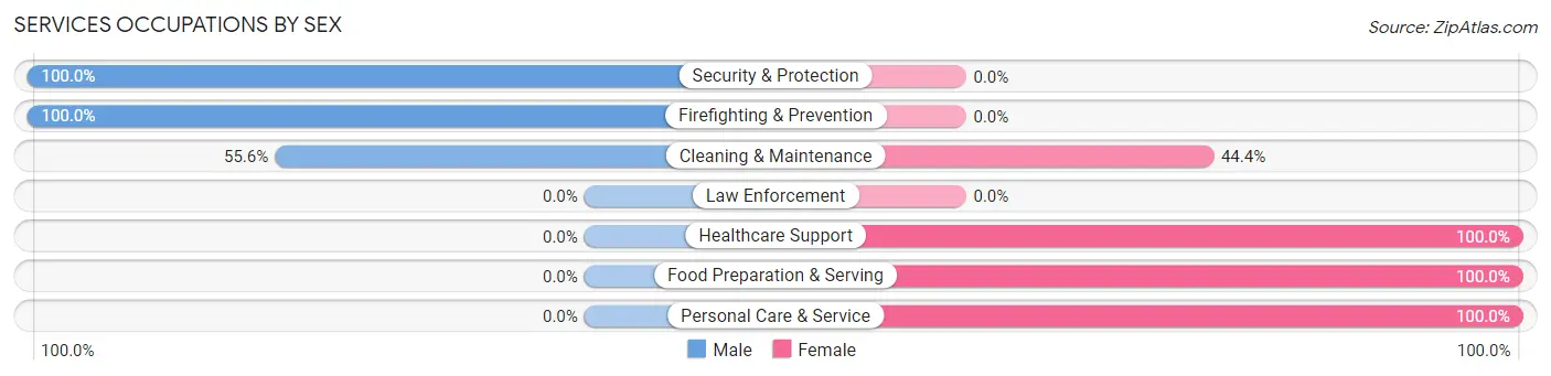 Services Occupations by Sex in Zip Code 64439