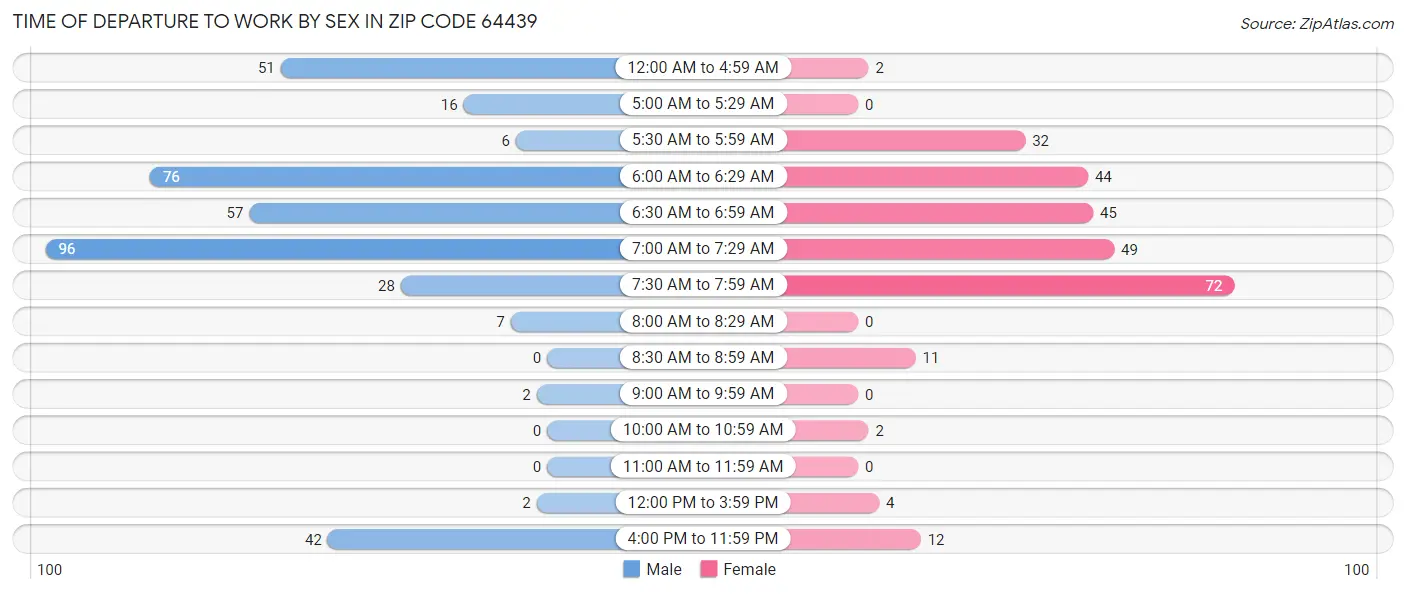 Time of Departure to Work by Sex in Zip Code 64439