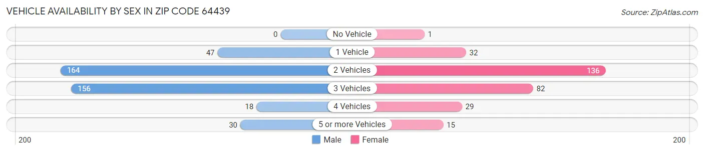 Vehicle Availability by Sex in Zip Code 64439