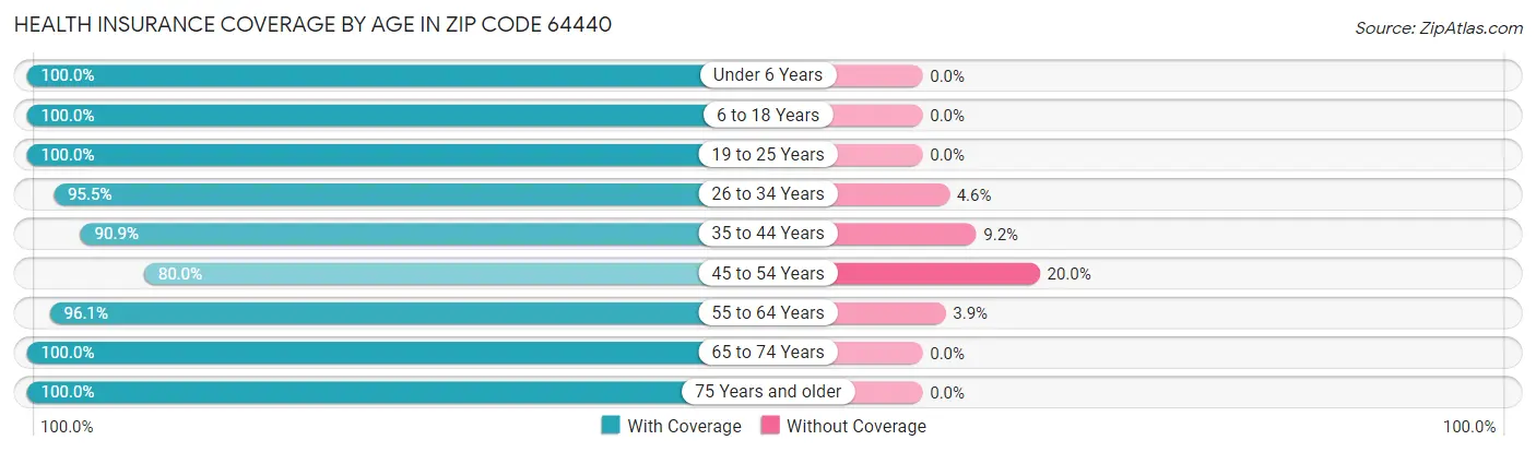 Health Insurance Coverage by Age in Zip Code 64440