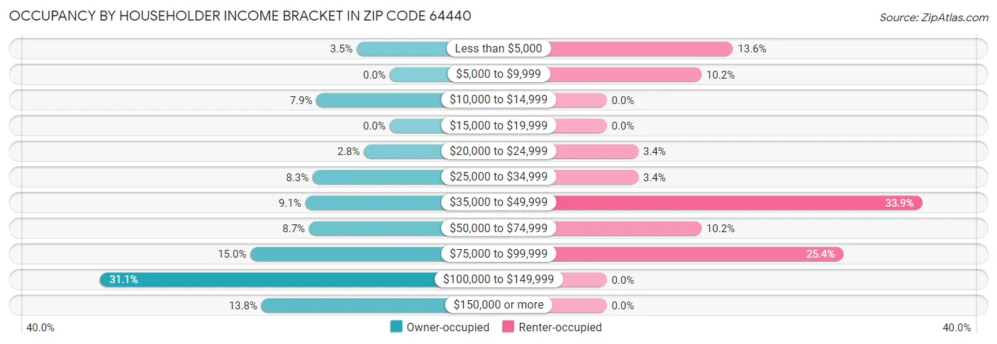 Occupancy by Householder Income Bracket in Zip Code 64440
