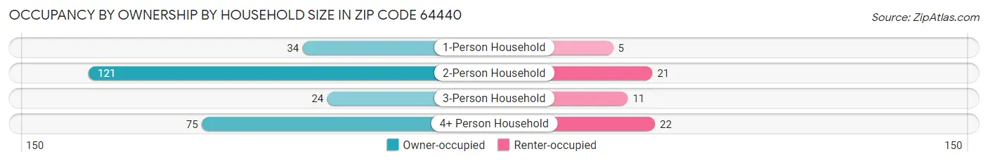 Occupancy by Ownership by Household Size in Zip Code 64440