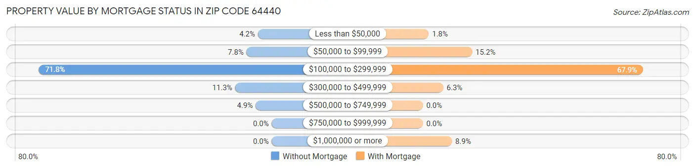 Property Value by Mortgage Status in Zip Code 64440