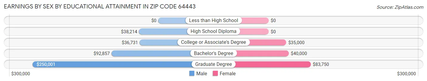 Earnings by Sex by Educational Attainment in Zip Code 64443