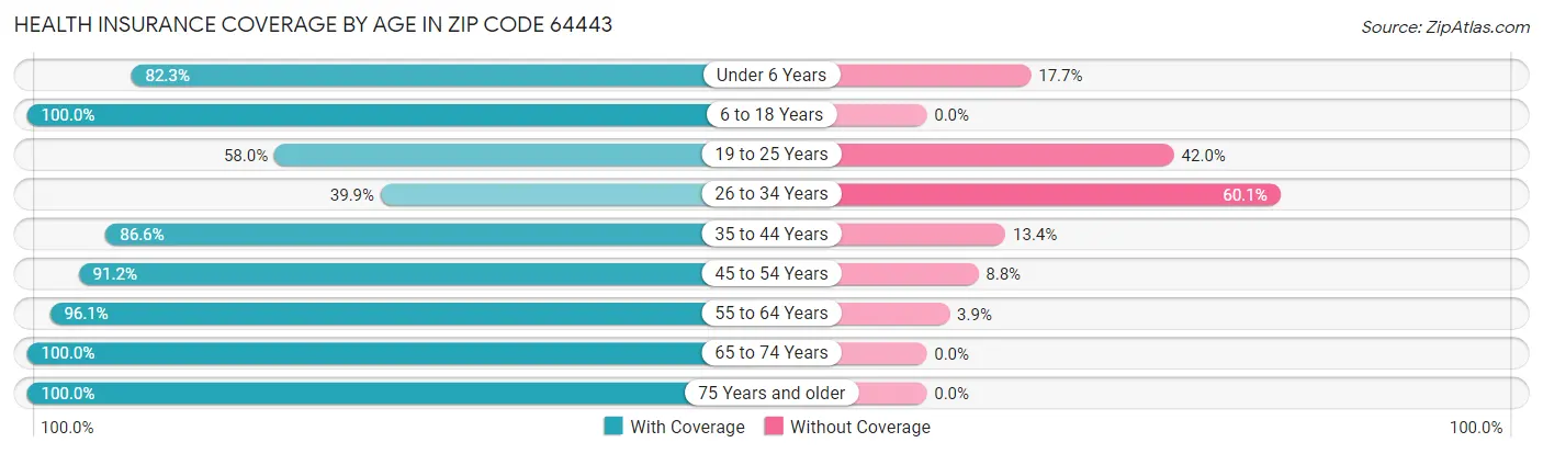 Health Insurance Coverage by Age in Zip Code 64443