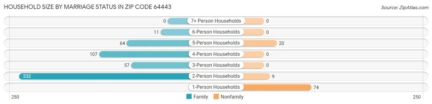 Household Size by Marriage Status in Zip Code 64443