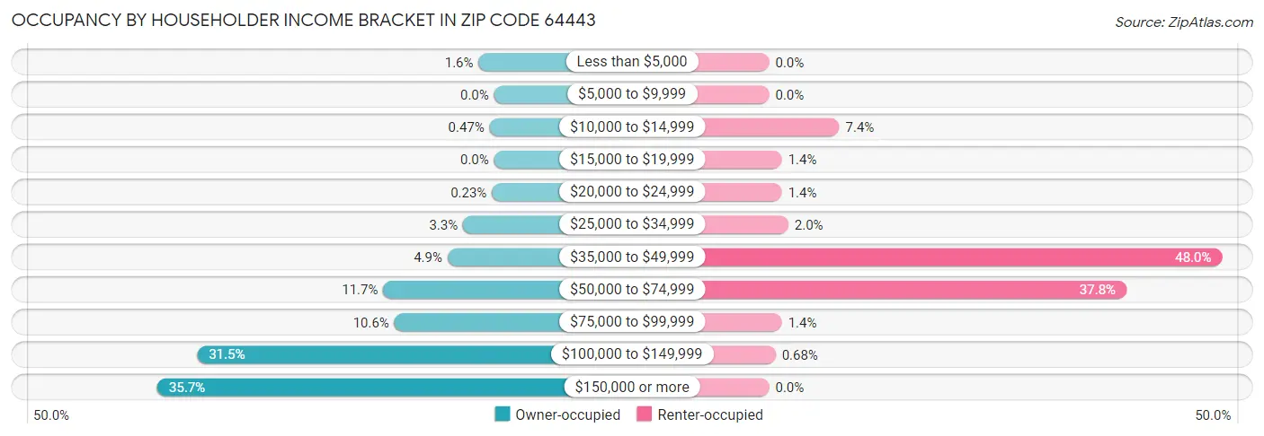 Occupancy by Householder Income Bracket in Zip Code 64443