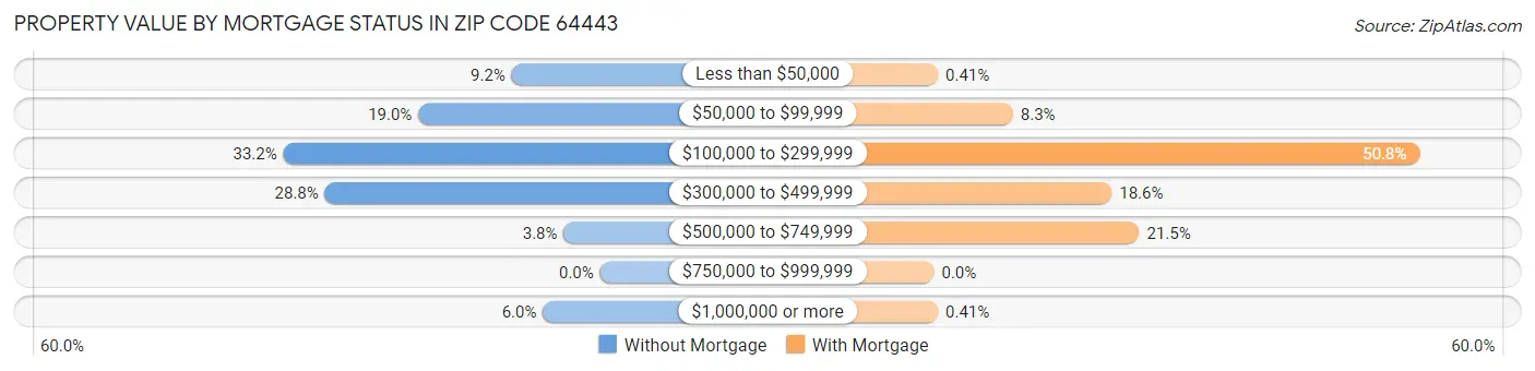Property Value by Mortgage Status in Zip Code 64443