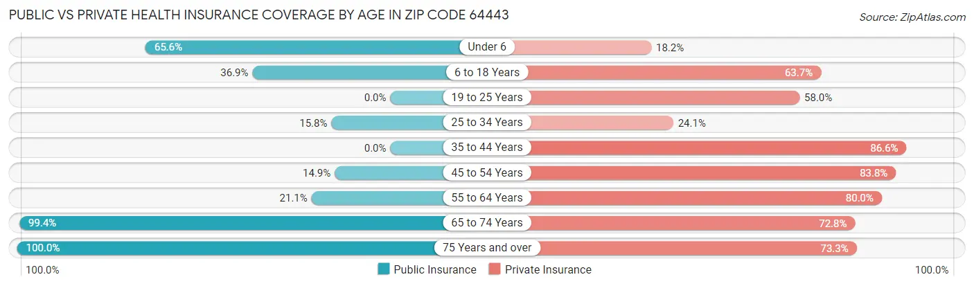 Public vs Private Health Insurance Coverage by Age in Zip Code 64443
