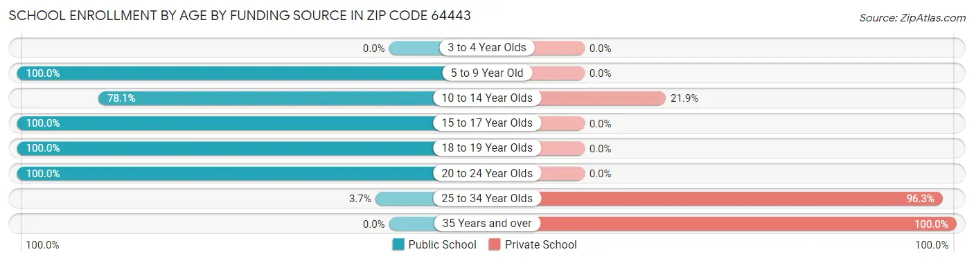 School Enrollment by Age by Funding Source in Zip Code 64443