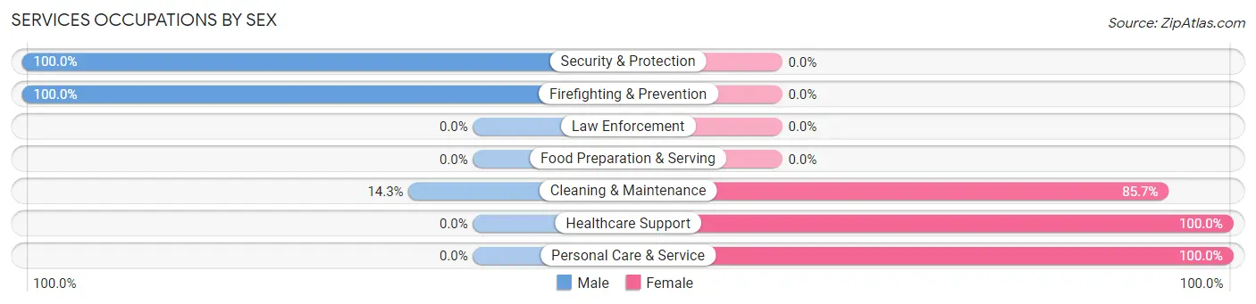 Services Occupations by Sex in Zip Code 64443