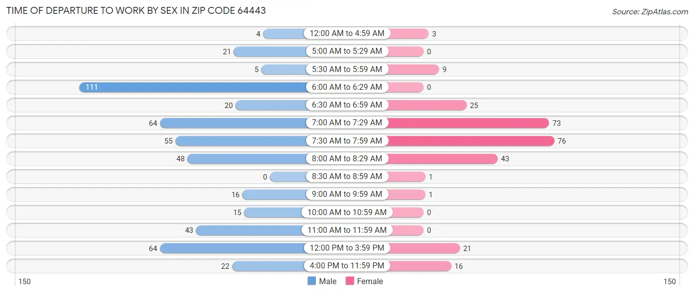 Time of Departure to Work by Sex in Zip Code 64443