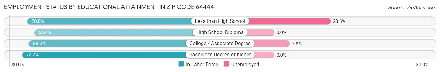 Employment Status by Educational Attainment in Zip Code 64444
