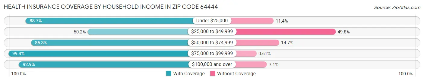 Health Insurance Coverage by Household Income in Zip Code 64444