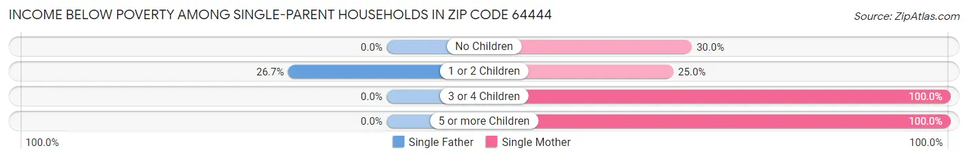 Income Below Poverty Among Single-Parent Households in Zip Code 64444