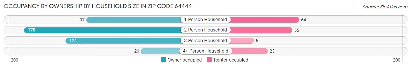 Occupancy by Ownership by Household Size in Zip Code 64444