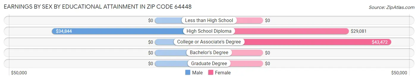 Earnings by Sex by Educational Attainment in Zip Code 64448