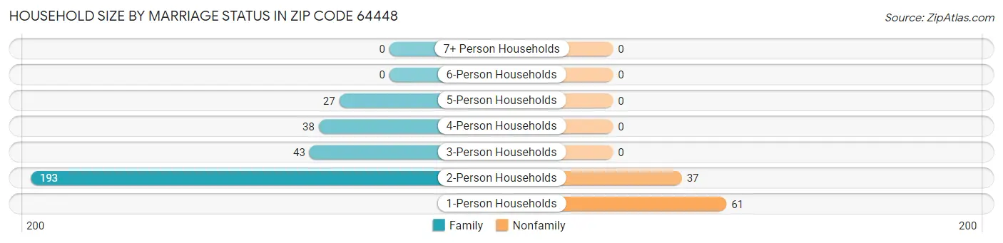 Household Size by Marriage Status in Zip Code 64448