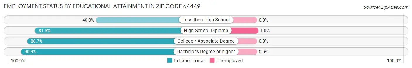 Employment Status by Educational Attainment in Zip Code 64449