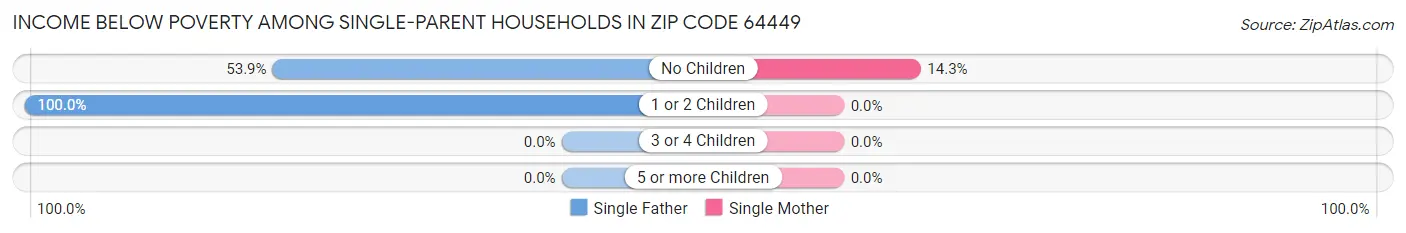 Income Below Poverty Among Single-Parent Households in Zip Code 64449