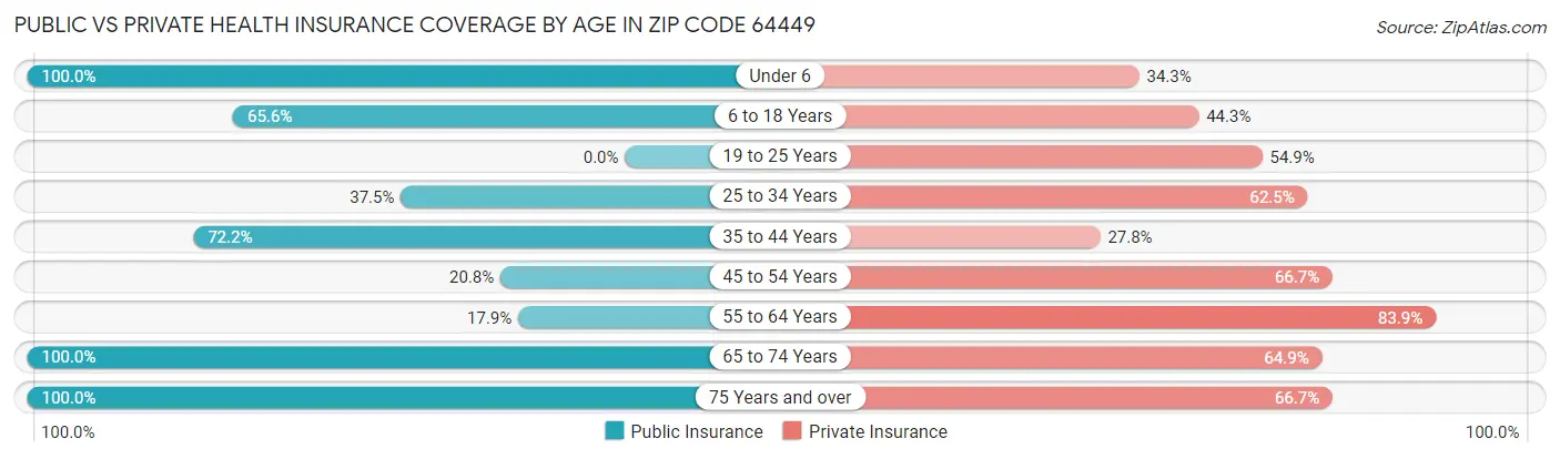 Public vs Private Health Insurance Coverage by Age in Zip Code 64449