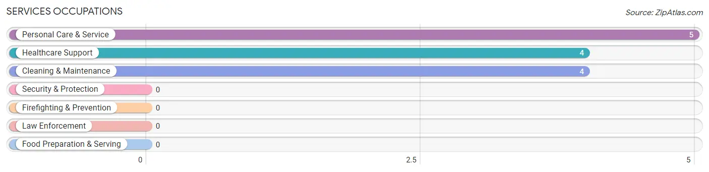 Services Occupations in Zip Code 64451