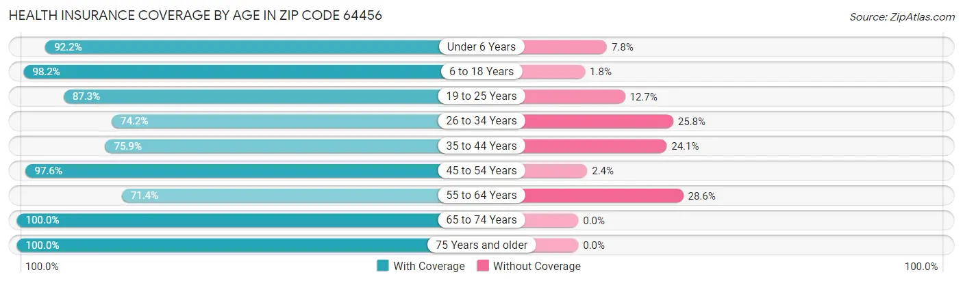 Health Insurance Coverage by Age in Zip Code 64456