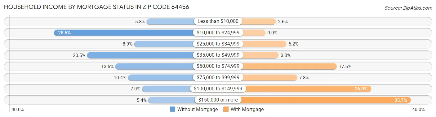 Household Income by Mortgage Status in Zip Code 64456
