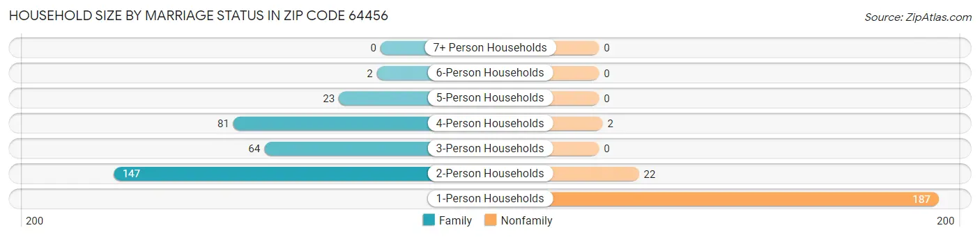 Household Size by Marriage Status in Zip Code 64456