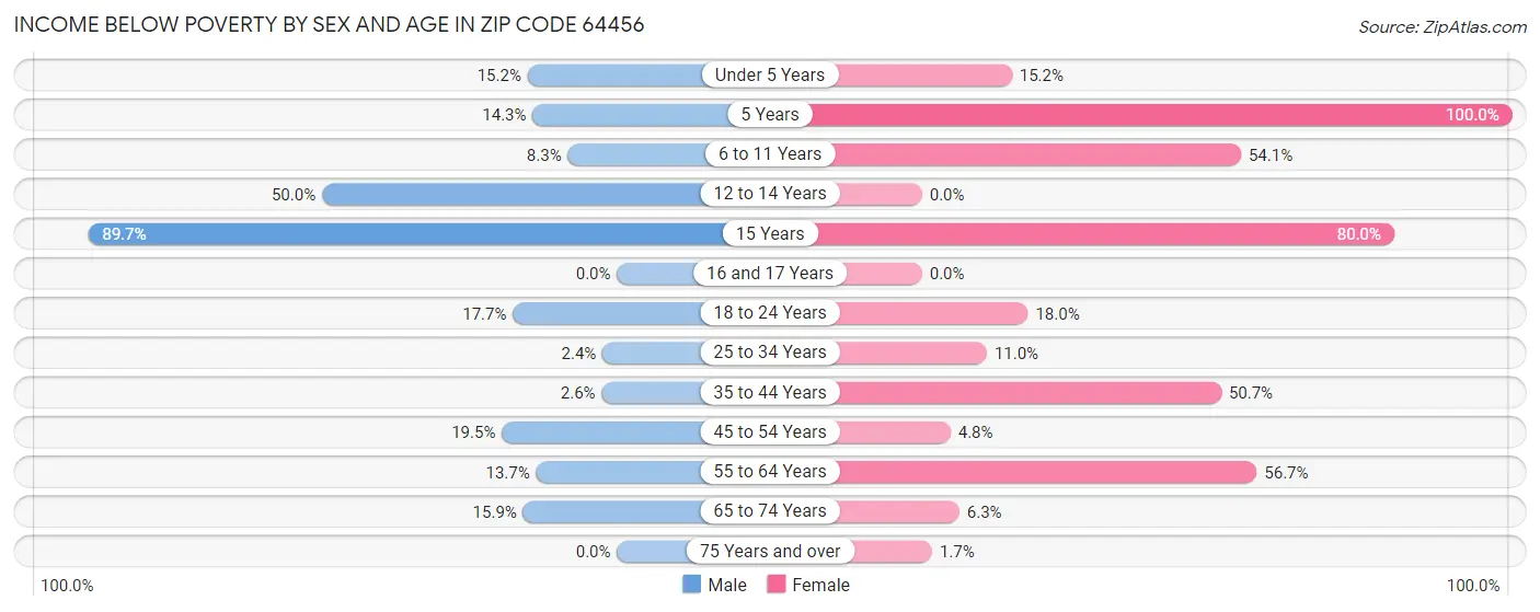 Income Below Poverty by Sex and Age in Zip Code 64456