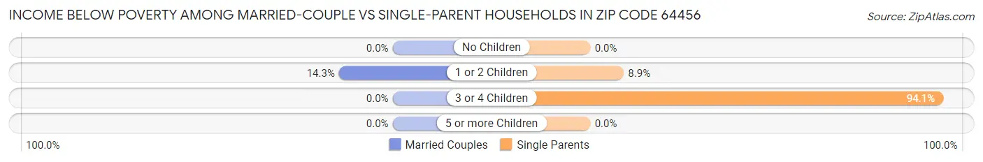 Income Below Poverty Among Married-Couple vs Single-Parent Households in Zip Code 64456
