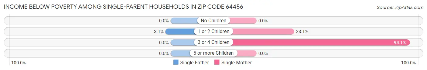 Income Below Poverty Among Single-Parent Households in Zip Code 64456