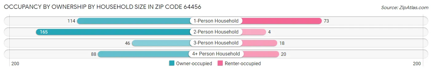 Occupancy by Ownership by Household Size in Zip Code 64456